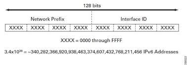 IPv6アドレス形式
